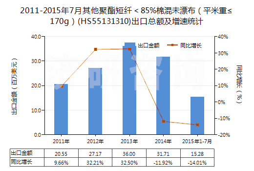 2011-2015年7月其他聚酯短纖＜85%棉混未漂布（平米重≤170g）(HS55131310)出口總額及增速統(tǒng)計